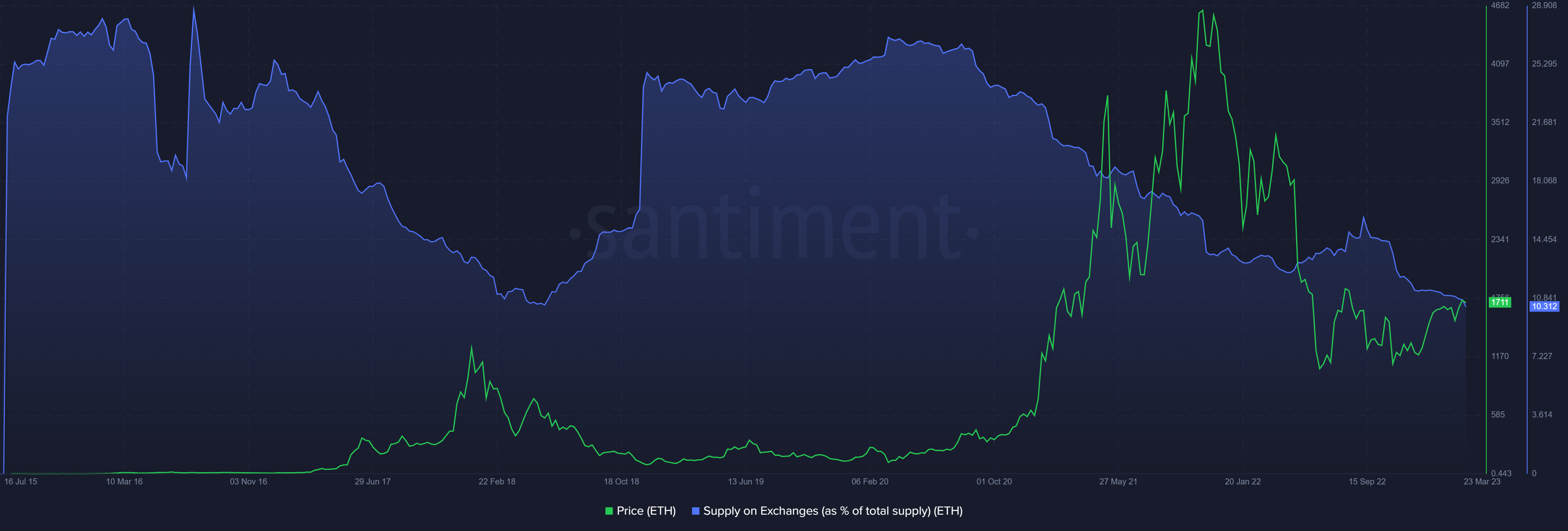 Cryptocurrencies Price Prediction Ethereum And Ripple — Asian Wrap 28 March